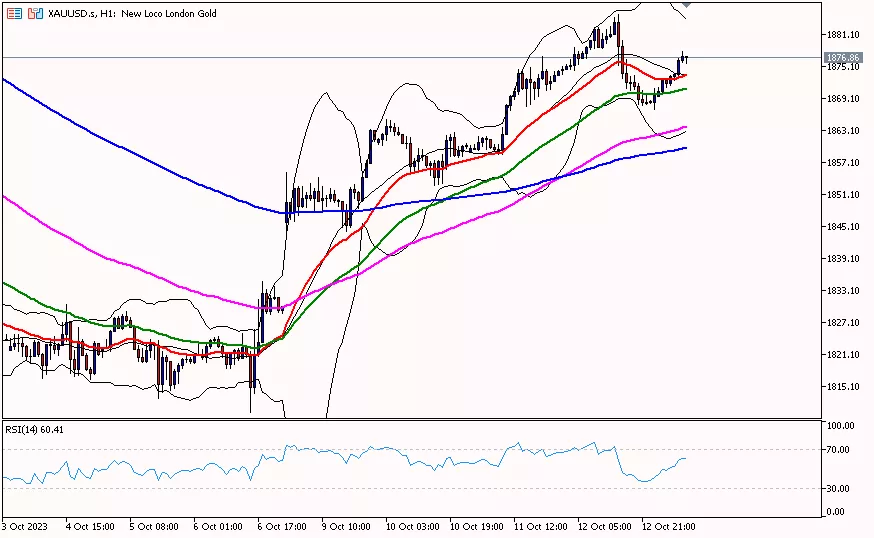 Gold, 13 Oktober 2023